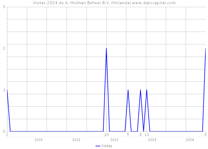 Visitas 2024 de A. Holman Beheer B.V. (Holanda) 