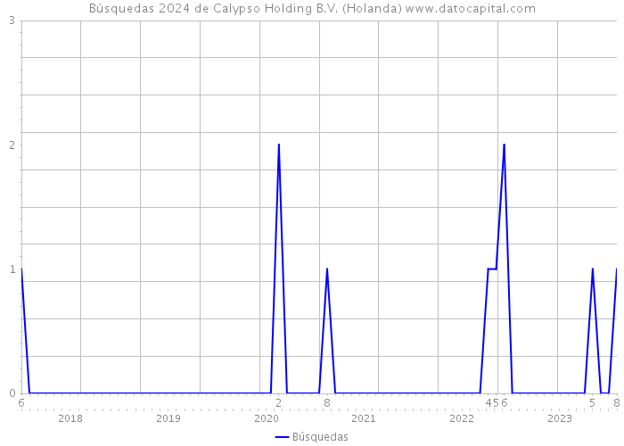 Búsquedas 2024 de Calypso Holding B.V. (Holanda) 
