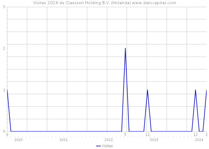 Visitas 2024 de Claessen Holding B.V. (Holanda) 