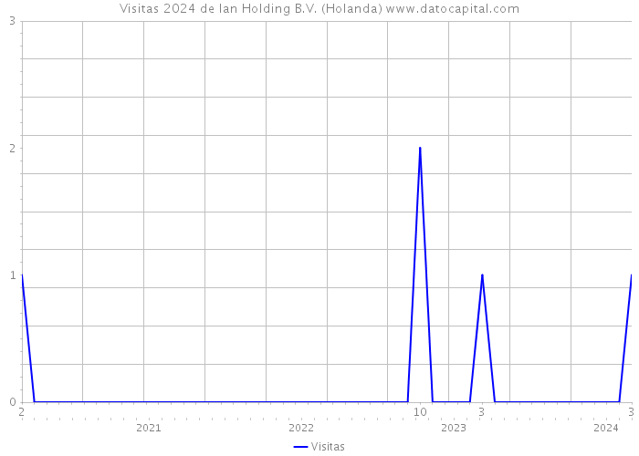 Visitas 2024 de Ian Holding B.V. (Holanda) 