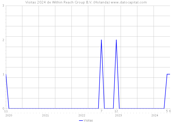 Visitas 2024 de Within Reach Group B.V. (Holanda) 