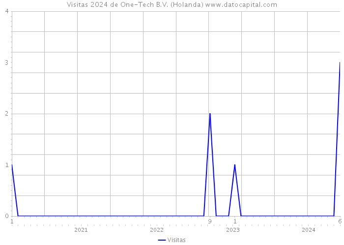 Visitas 2024 de One-Tech B.V. (Holanda) 