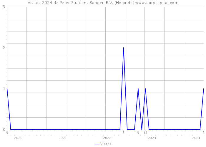 Visitas 2024 de Peter Stultiens Banden B.V. (Holanda) 