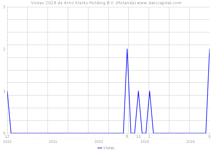 Visitas 2024 de Arno Klerks Holding B.V. (Holanda) 