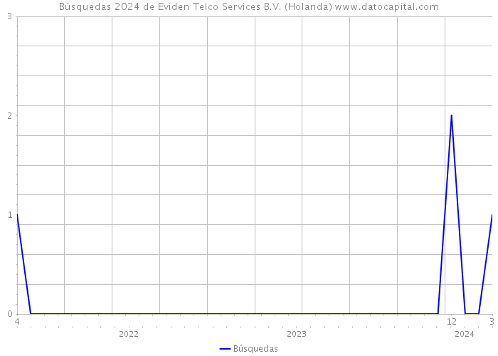 Búsquedas 2024 de Eviden Telco Services B.V. (Holanda) 