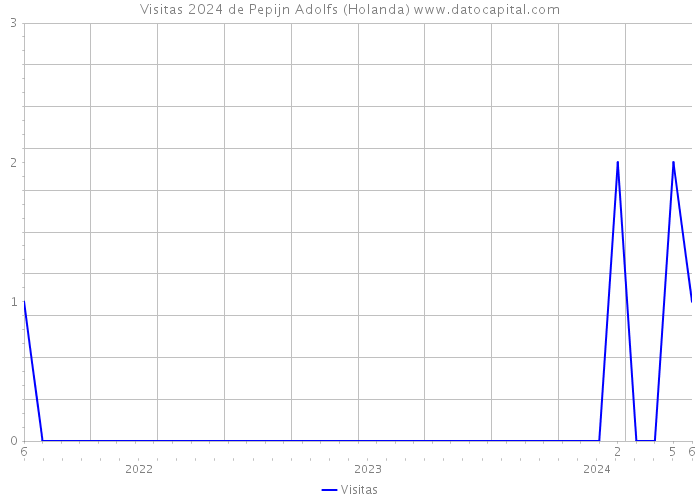 Visitas 2024 de Pepijn Adolfs (Holanda) 