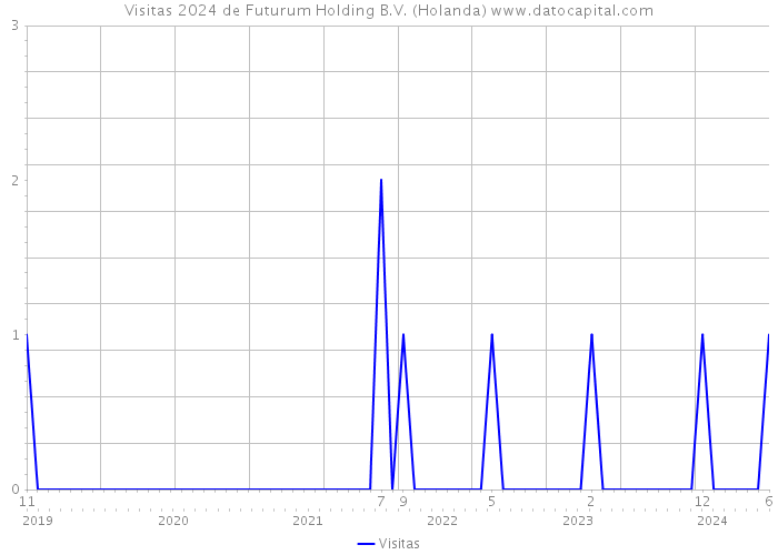 Visitas 2024 de Futurum Holding B.V. (Holanda) 