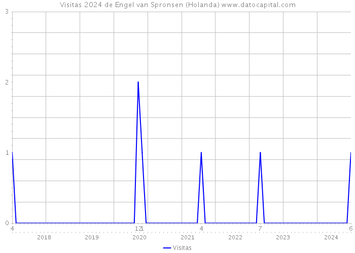 Visitas 2024 de Engel van Spronsen (Holanda) 