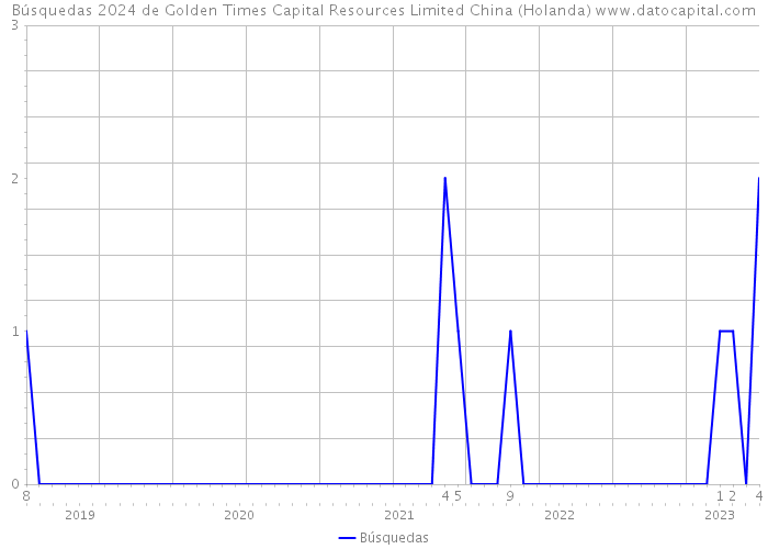 Búsquedas 2024 de Golden Times Capital Resources Limited China (Holanda) 
