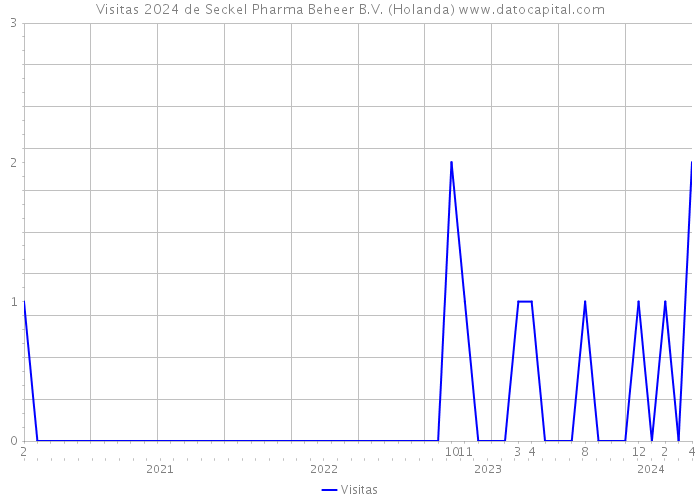 Visitas 2024 de Seckel Pharma Beheer B.V. (Holanda) 