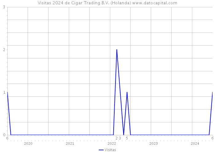 Visitas 2024 de Cigar Trading B.V. (Holanda) 