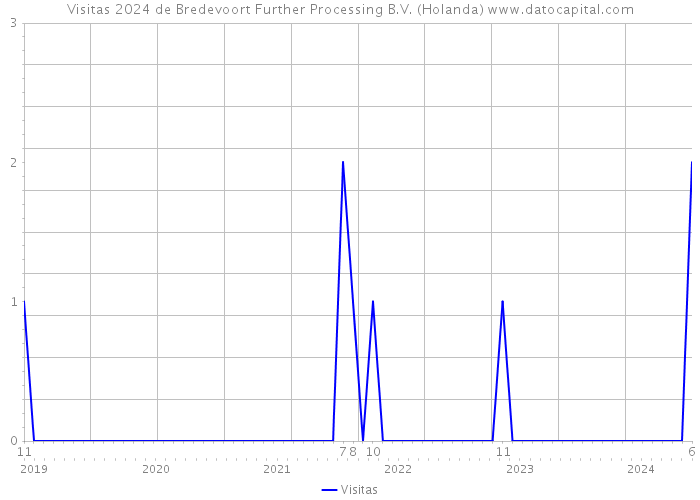 Visitas 2024 de Bredevoort Further Processing B.V. (Holanda) 