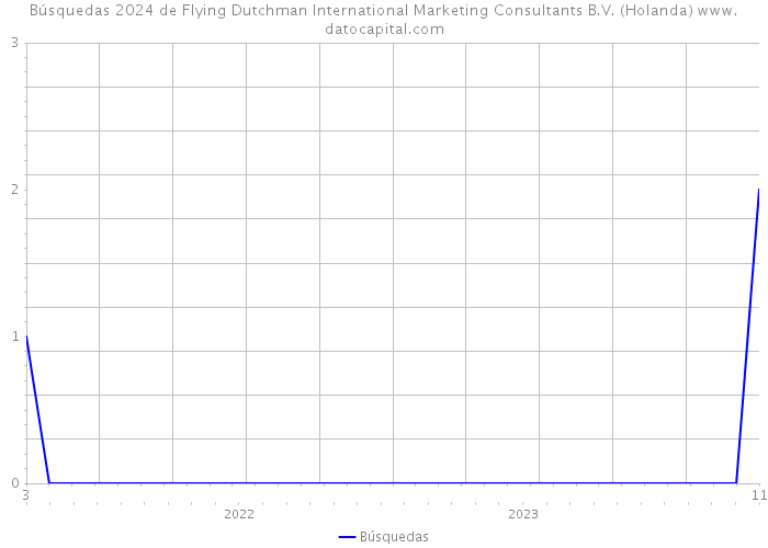 Búsquedas 2024 de Flying Dutchman International Marketing Consultants B.V. (Holanda) 