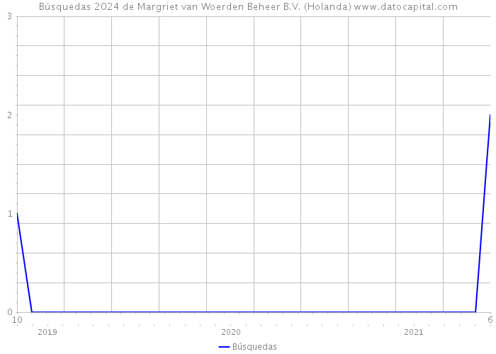 Búsquedas 2024 de Margriet van Woerden Beheer B.V. (Holanda) 