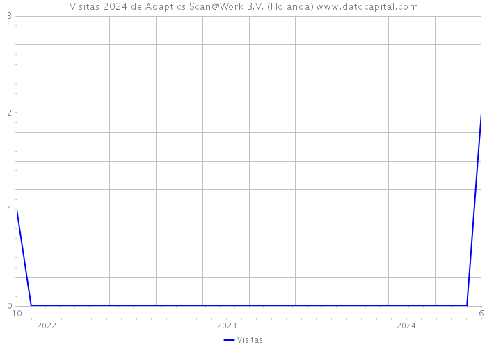 Visitas 2024 de Adaptics Scan@Work B.V. (Holanda) 