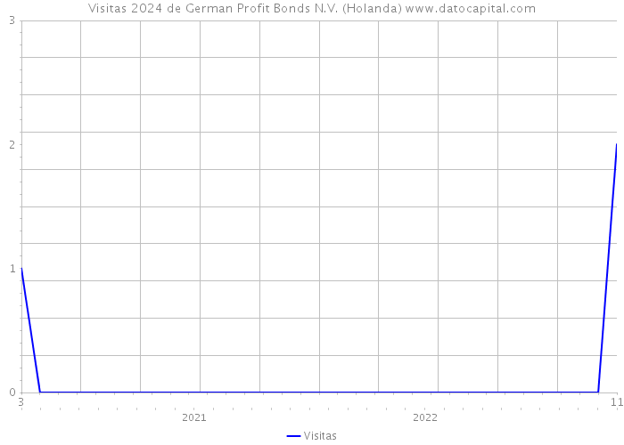 Visitas 2024 de German Profit Bonds N.V. (Holanda) 