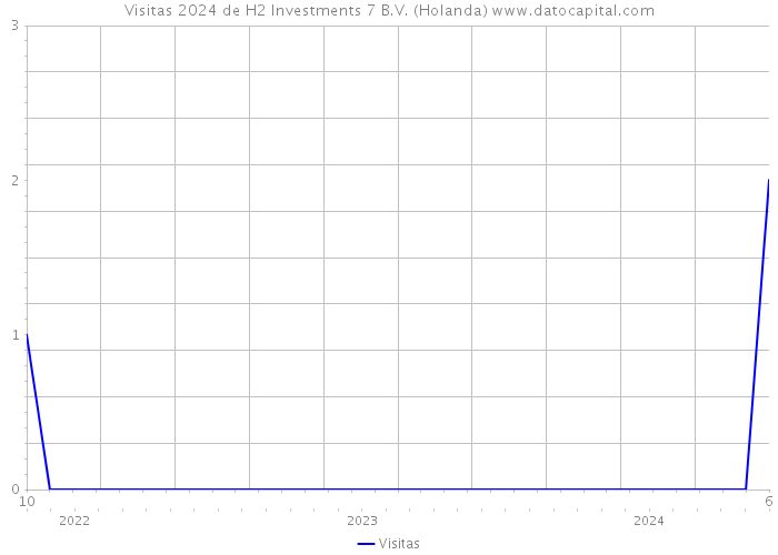 Visitas 2024 de H2 Investments 7 B.V. (Holanda) 