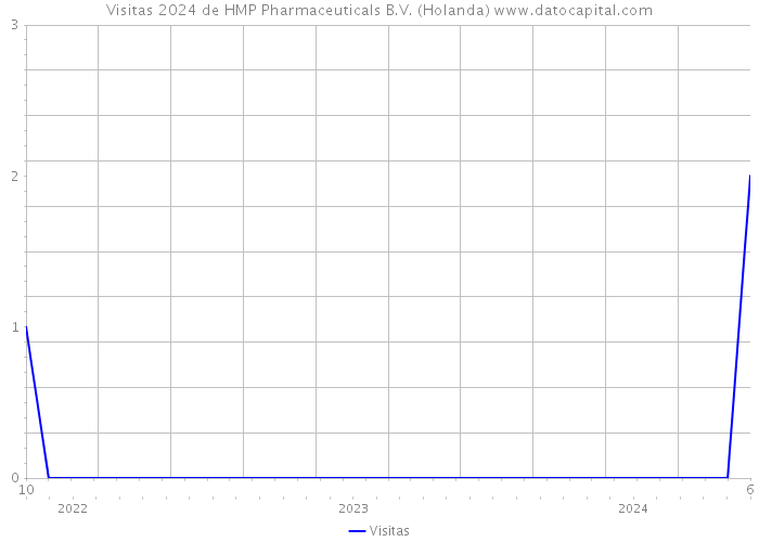 Visitas 2024 de HMP Pharmaceuticals B.V. (Holanda) 