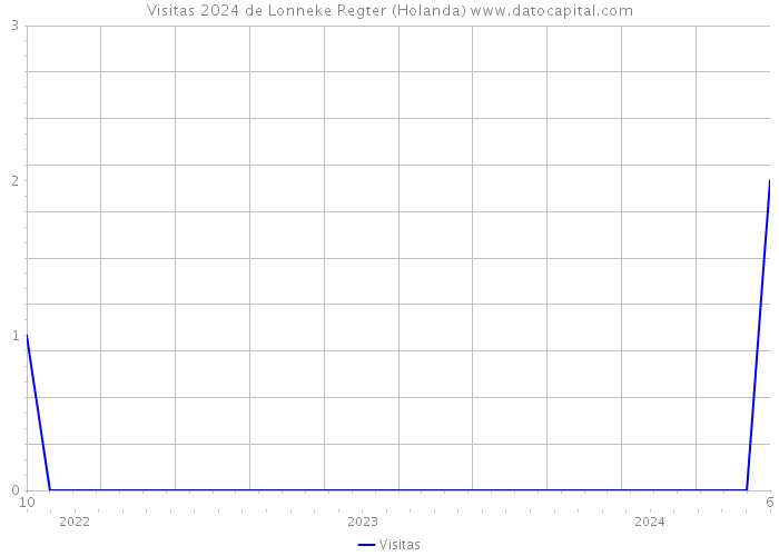 Visitas 2024 de Lonneke Regter (Holanda) 