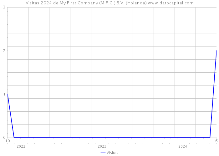 Visitas 2024 de My First Company (M.F.C.) B.V. (Holanda) 