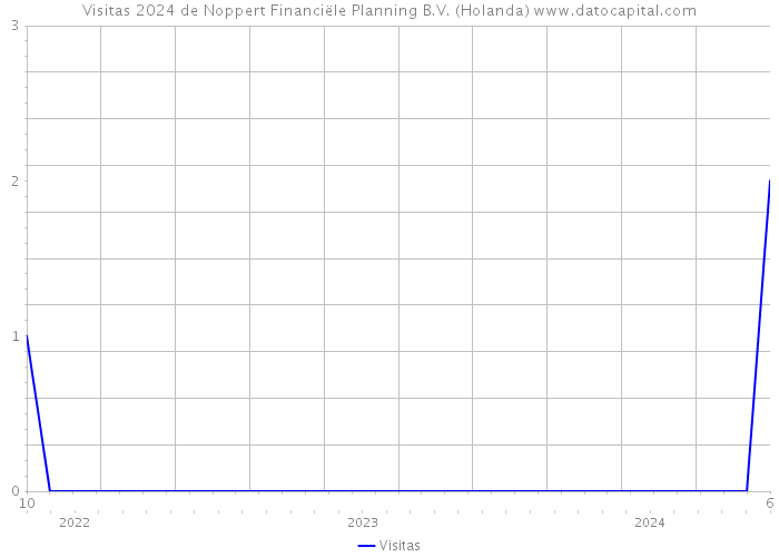 Visitas 2024 de Noppert Financiële Planning B.V. (Holanda) 