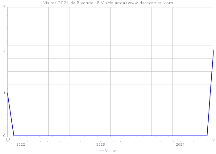 Visitas 2024 de Rivendell B.V. (Holanda) 