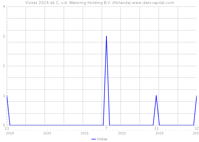 Visitas 2024 de C. v.d. Watering Holding B.V. (Holanda) 