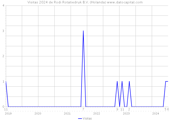 Visitas 2024 de Rodi Rotatiedruk B.V. (Holanda) 