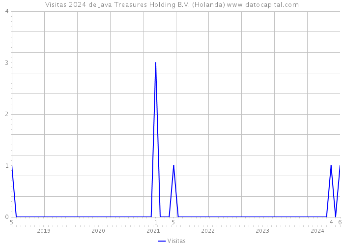 Visitas 2024 de Java Treasures Holding B.V. (Holanda) 