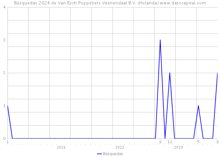 Búsquedas 2024 de Van Esch Poppeliers Veenendaal B.V. (Holanda) 