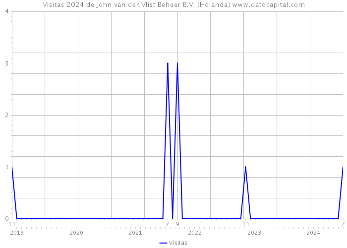 Visitas 2024 de John van der Vlist Beheer B.V. (Holanda) 