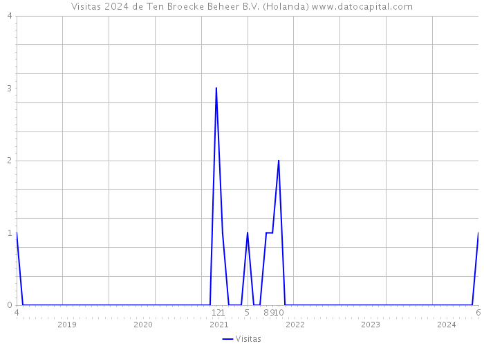 Visitas 2024 de Ten Broecke Beheer B.V. (Holanda) 