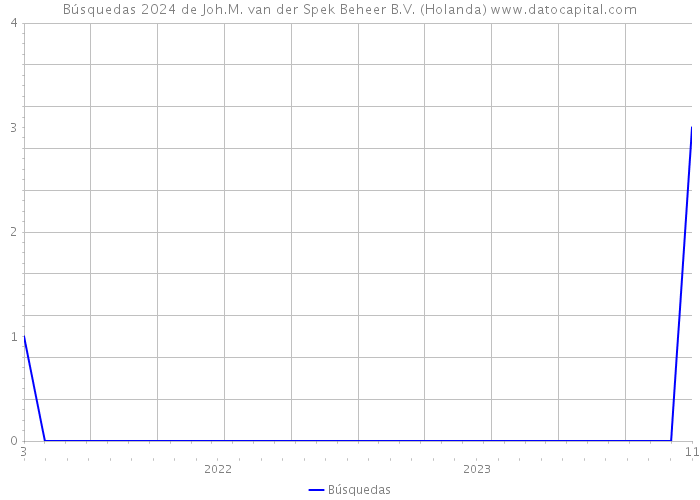 Búsquedas 2024 de Joh.M. van der Spek Beheer B.V. (Holanda) 