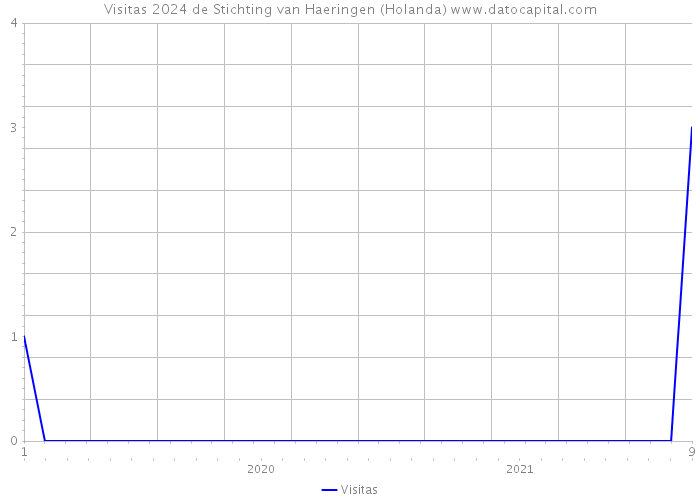Visitas 2024 de Stichting van Haeringen (Holanda) 
