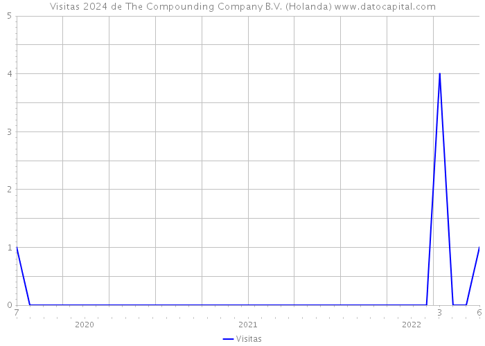 Visitas 2024 de The Compounding Company B.V. (Holanda) 