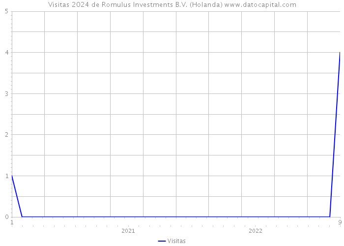 Visitas 2024 de Romulus Investments B.V. (Holanda) 