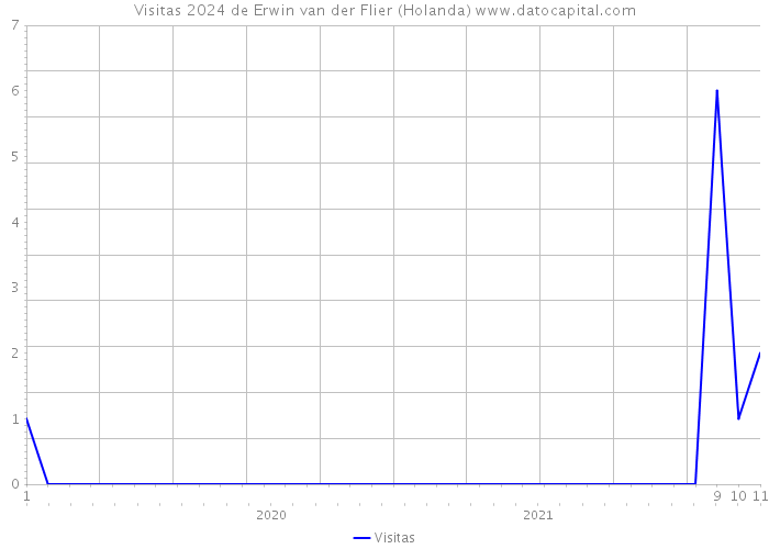 Visitas 2024 de Erwin van der Flier (Holanda) 