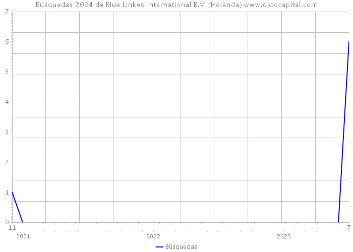 Búsquedas 2024 de Blue Linked International B.V. (Holanda) 