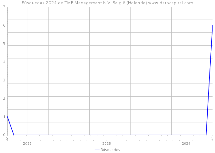 Búsquedas 2024 de TMF Management N.V. België (Holanda) 