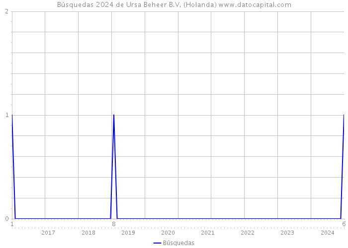 Búsquedas 2024 de Ursa Beheer B.V. (Holanda) 