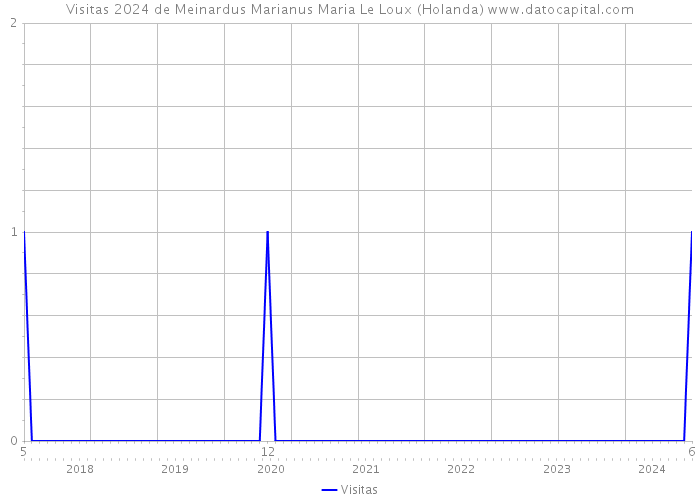 Visitas 2024 de Meinardus Marianus Maria Le Loux (Holanda) 