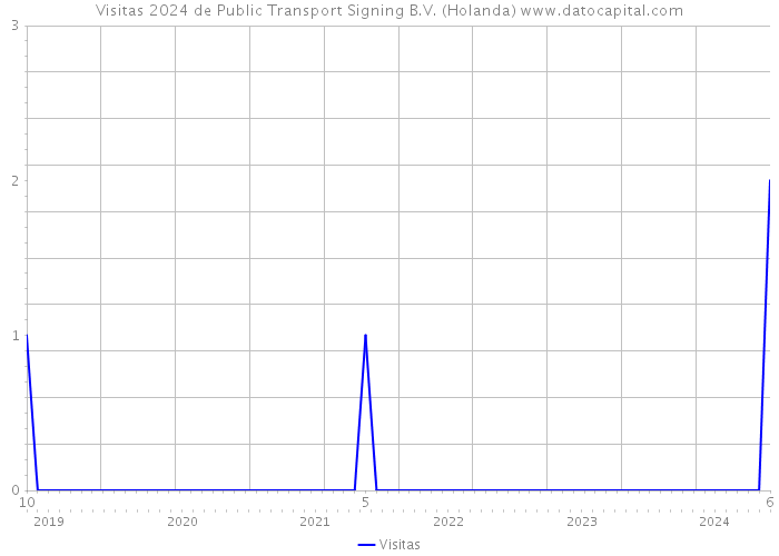 Visitas 2024 de Public Transport Signing B.V. (Holanda) 