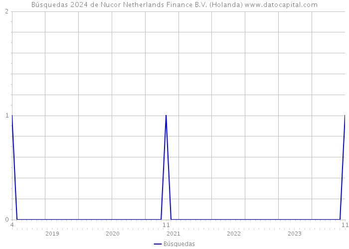 Búsquedas 2024 de Nucor Netherlands Finance B.V. (Holanda) 