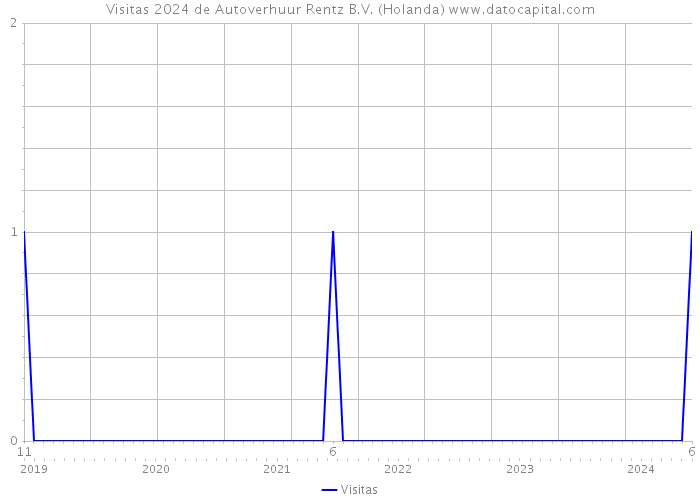 Visitas 2024 de Autoverhuur Rentz B.V. (Holanda) 