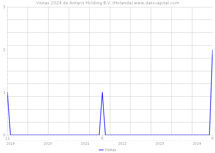 Visitas 2024 de Antaris Holding B.V. (Holanda) 