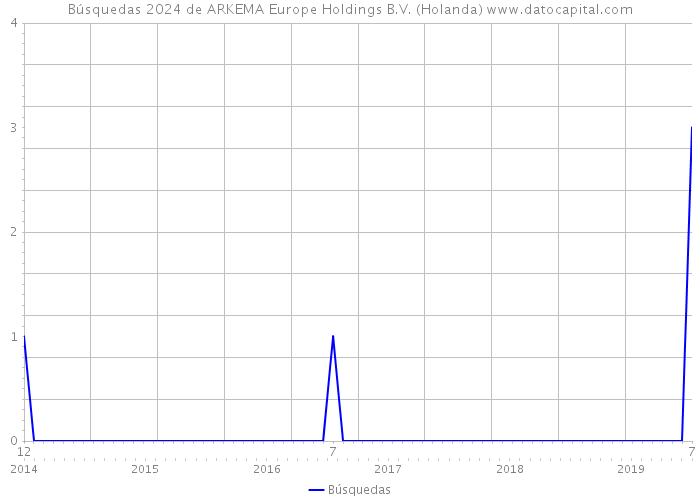Búsquedas 2024 de ARKEMA Europe Holdings B.V. (Holanda) 