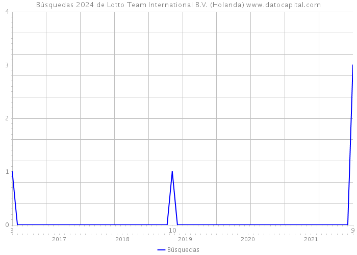 Búsquedas 2024 de Lotto Team International B.V. (Holanda) 