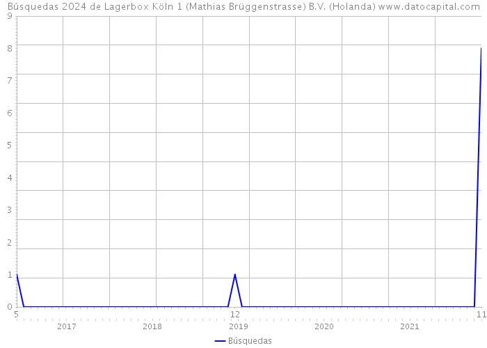 Búsquedas 2024 de Lagerbox Köln 1 (Mathias Brüggenstrasse) B.V. (Holanda) 