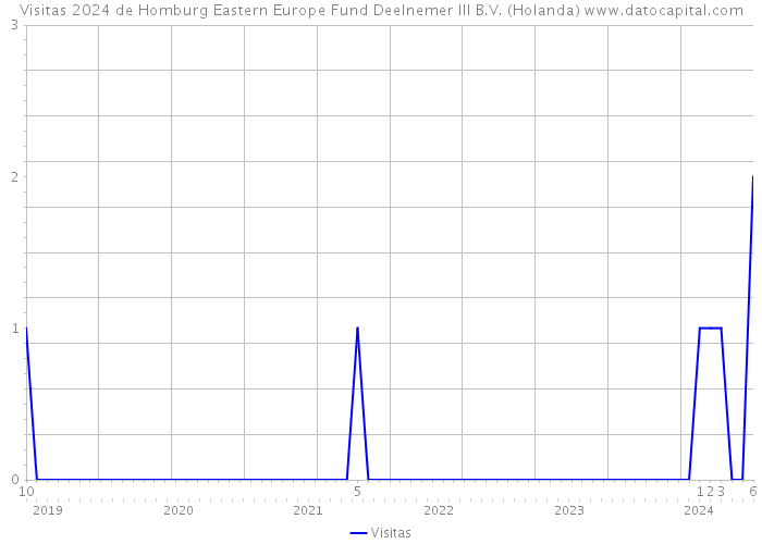 Visitas 2024 de Homburg Eastern Europe Fund Deelnemer III B.V. (Holanda) 
