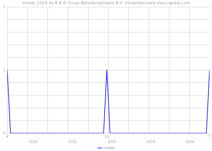 Visitas 2024 de B & A Groep Beleidsrealisatie B.V. (Holanda) 